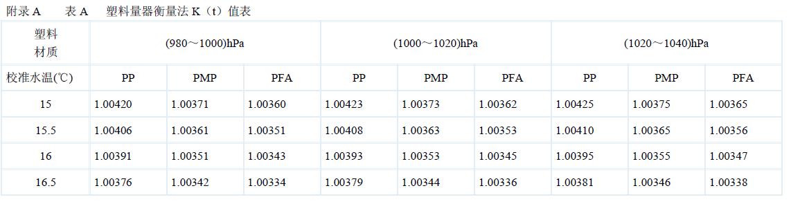 塑料量器衡量法K(t)值表 塑料量器衡量法K(t)值表