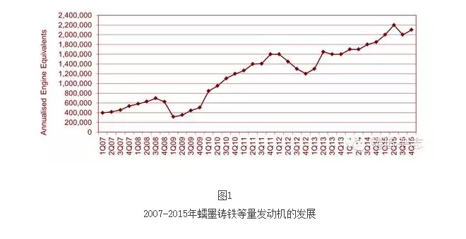 2007-2015年蠕墨鑄鐵等量發(fā)動(dòng)機(jī)的發(fā)展 2007-2015年蠕墨鑄鐵等量發(fā)動(dòng)機(jī)的發(fā)展