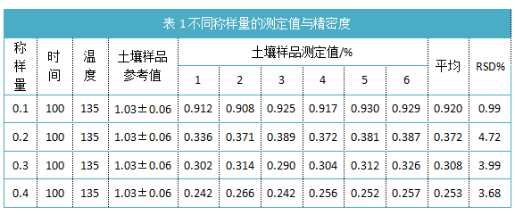 表1不同稱樣量的測定值與精密度.png 表1不同稱樣量的測定值與精密度.png