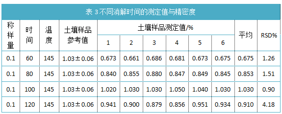 表3不同消解時間的測定值與精密度.png 表3不同消解時間的測定值與精密度.png