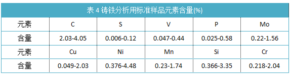 表4鑄鐵分析用標準樣品元素含量(%).png