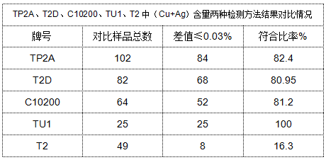 表4 TP2A、T2D、C10200、TU1、T2中（Cu+Ag）含量?jī)煞N檢測(cè)方法結(jié)果對(duì)比情況.png